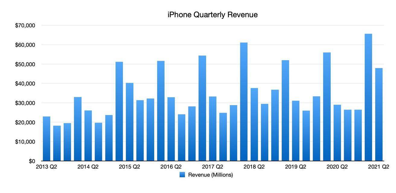 iPhone 12 是最受欢迎的一版，小屏IPhone仅占总销量的12%