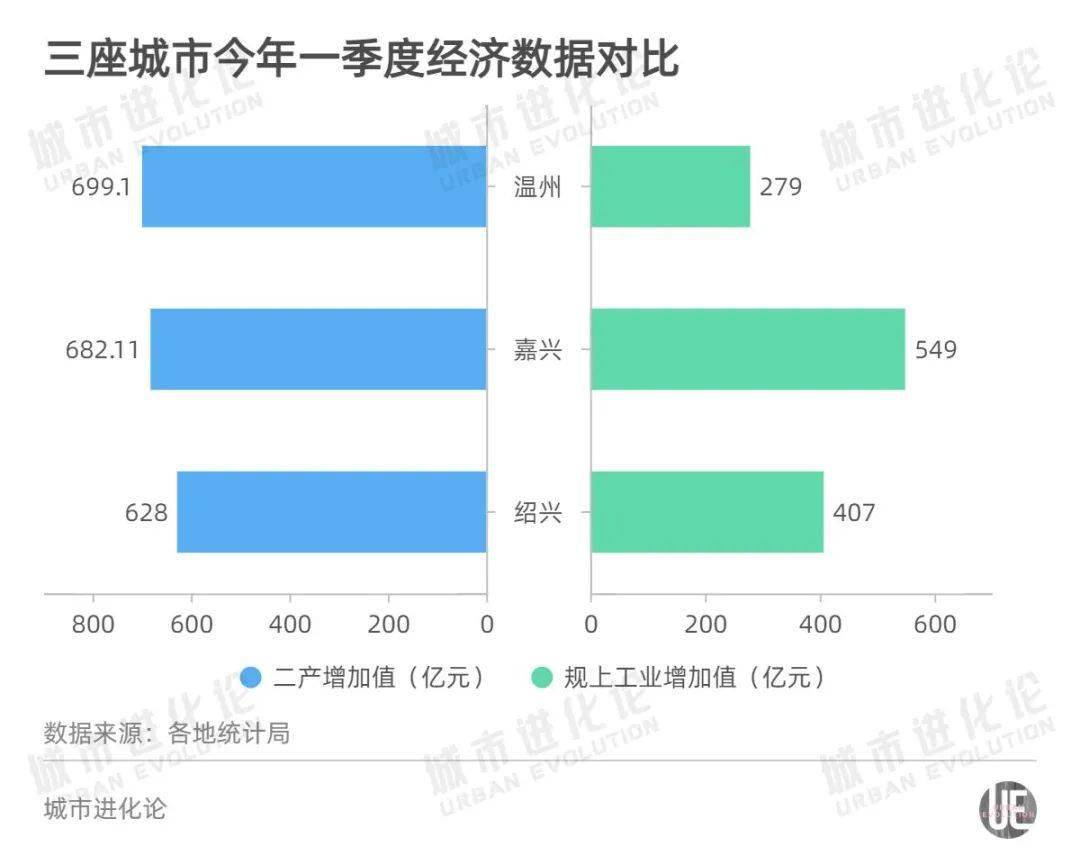 温州经济各区2021的gdp_温州GDP多少(3)