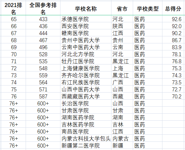 2021軟科中國醫藥類大學排名,來pick一下你的母校!