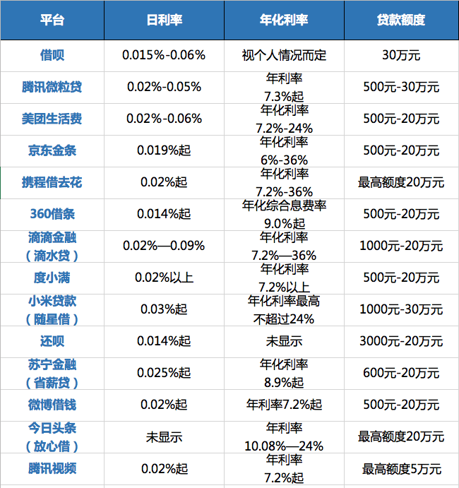 網貸產品最高年化利率是銀行的9倍?記者對比14款產品發現