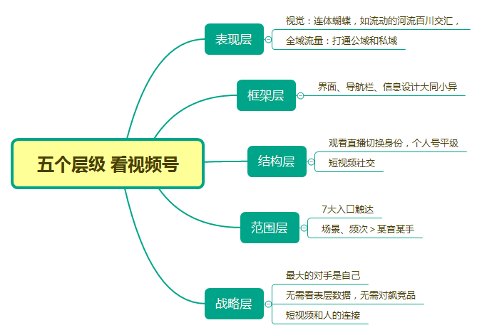 侃視訊號：坐擁7大場景觸達入口的視訊號，什麼時能越位？ 科技 第4張