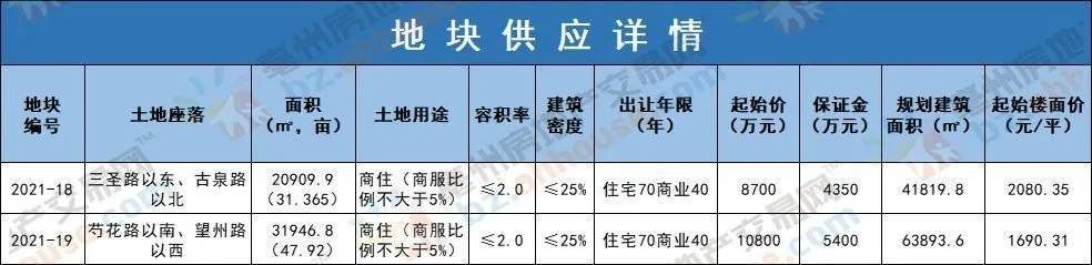 楼面价仅有1690.31元/㎡!5月下旬或将出让这两宗商住用地!_地块