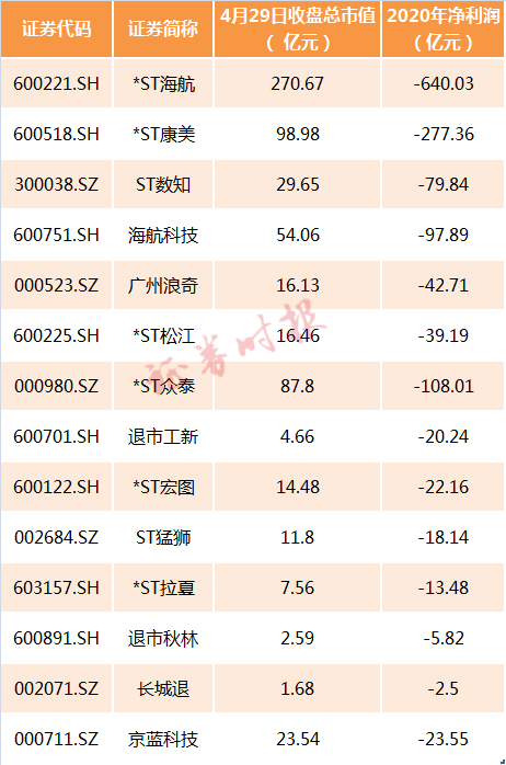 的上市公司中,包括*st海航在內,共有14只個股2020年虧損超過其總市值