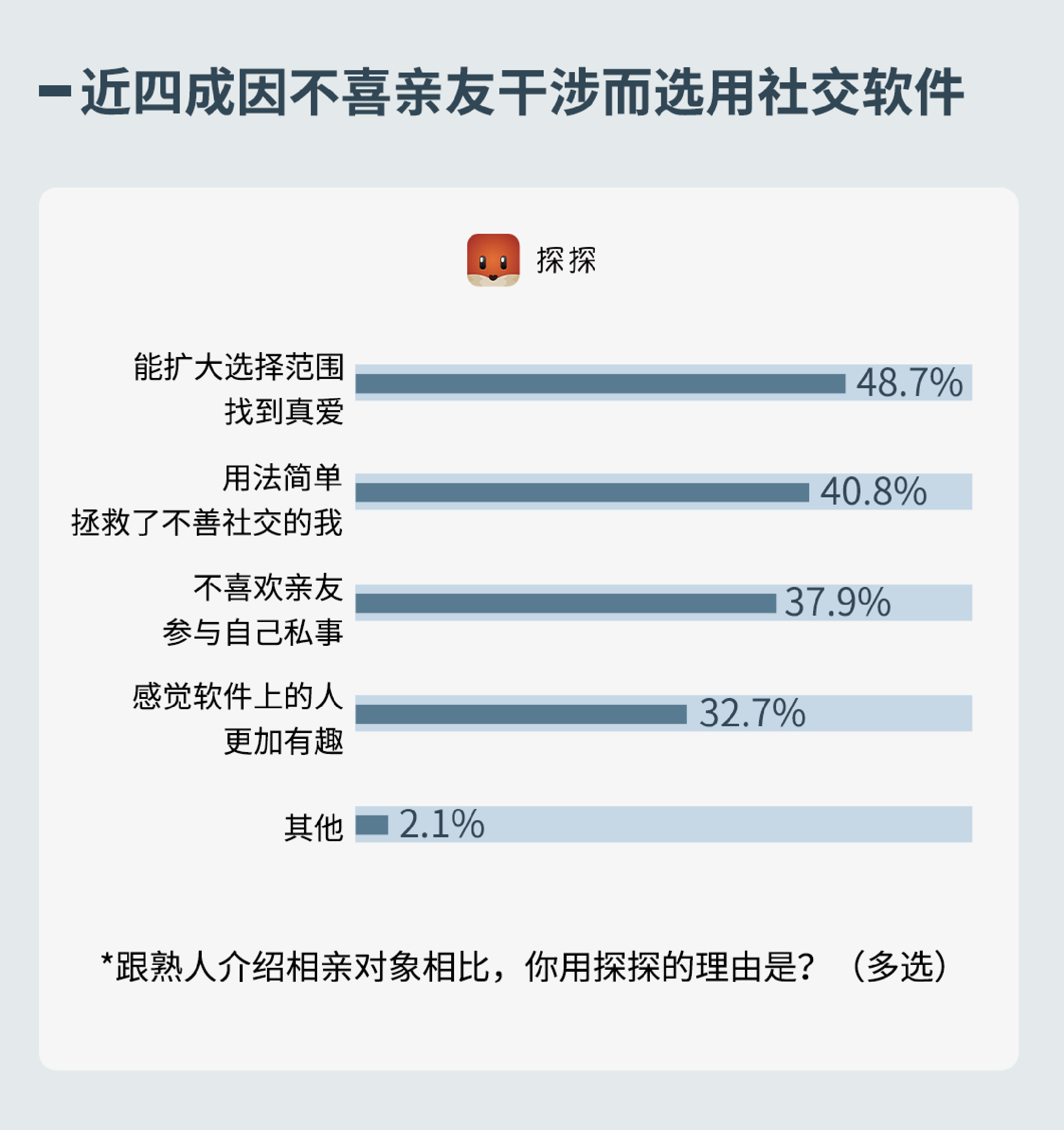 《探探社交報告：當代小鎮青年社交圖鑒》出爐 科技 第17張