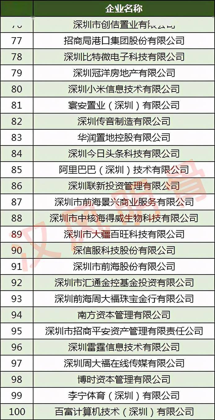 2020年南山区纳税100强企业：深圳地铁第52