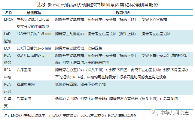 经胸超声心动图对检测冠状动脉近段异常具有高度的敏感性和特异性,是