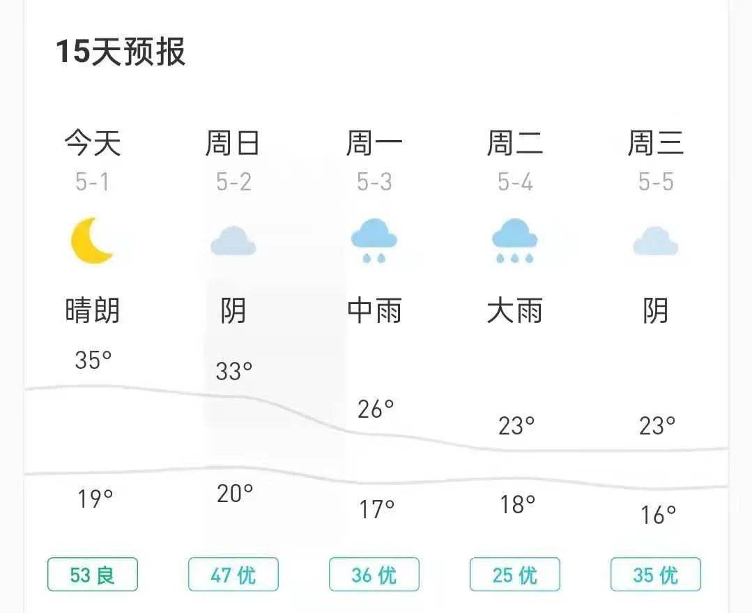 35℃ →23℃晴天 →暴雨 冰雹……长沙五一天气太刺激!