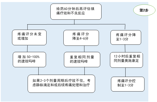 外科疼痛评估流程图图片