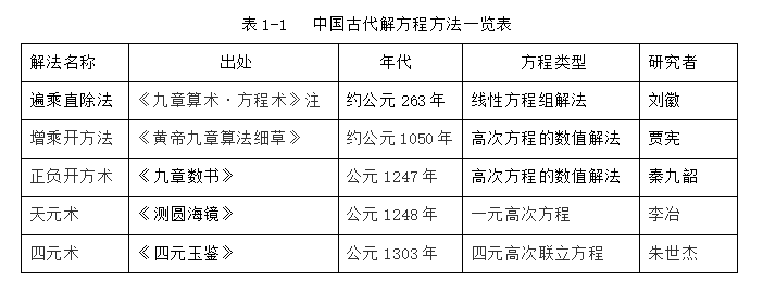 方程的发展历史简介图图片