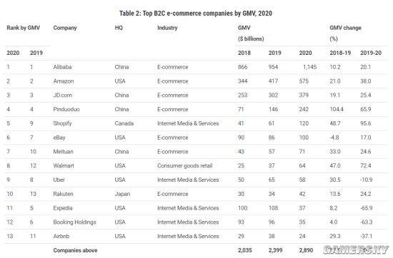 世界电商排行榜_2022全球电商排名出炉:亚马逊eBay月访问量破10亿,淘宝排名第9!