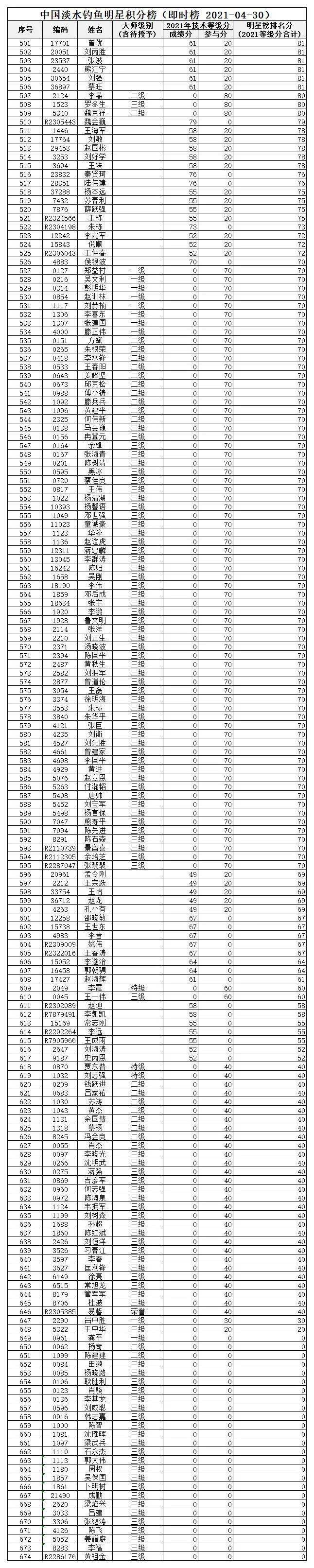 钓鱼名人排行榜_中国淡水钓鱼明星积分榜(即时榜2021-04-30)