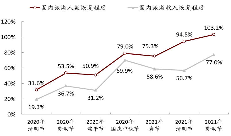 2021五一gdp收入_2021年五一旅游业或将 报复性 增长