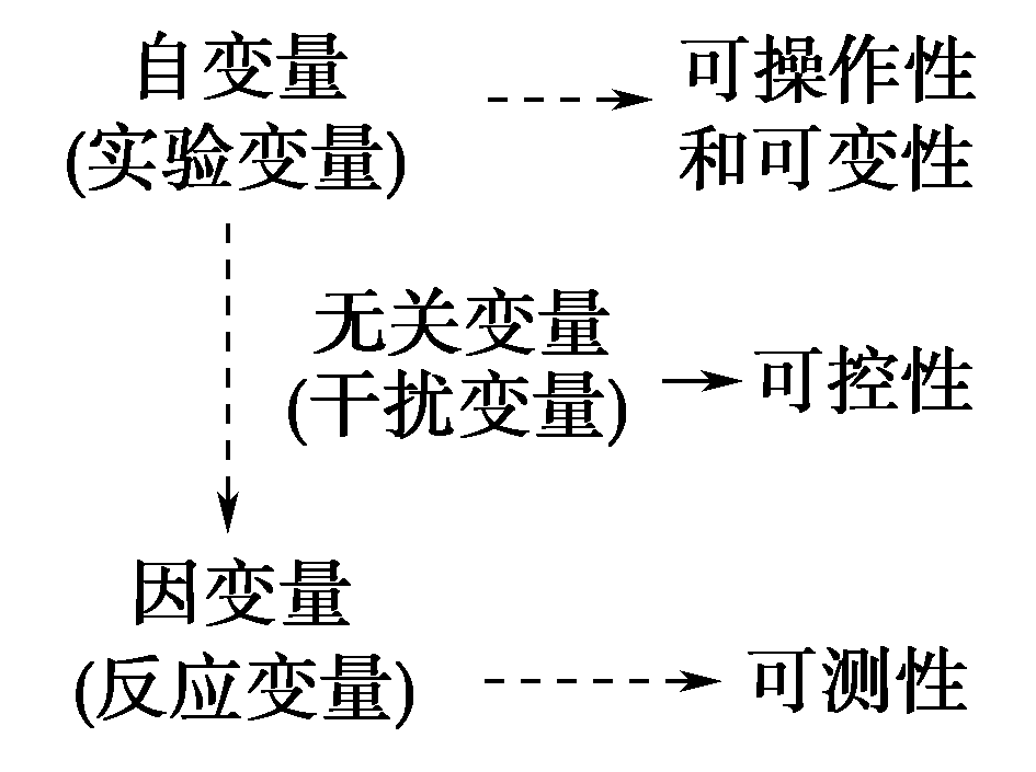 高考热点:实验设计和实验分析与评价_因变量