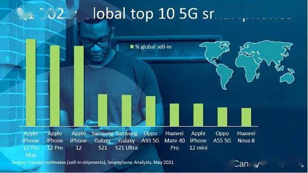 手机畅销排行_手机热销排行榜出炉,iPhone11仅排第二,榜首意料之中