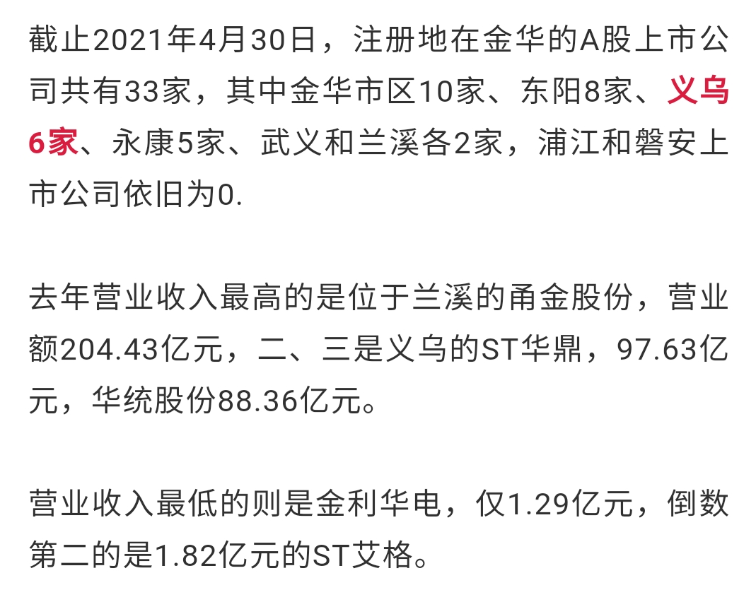 最高亏损108亿元！金华33家上市公司年度净利润排行榜出炉！其中义乌6家...