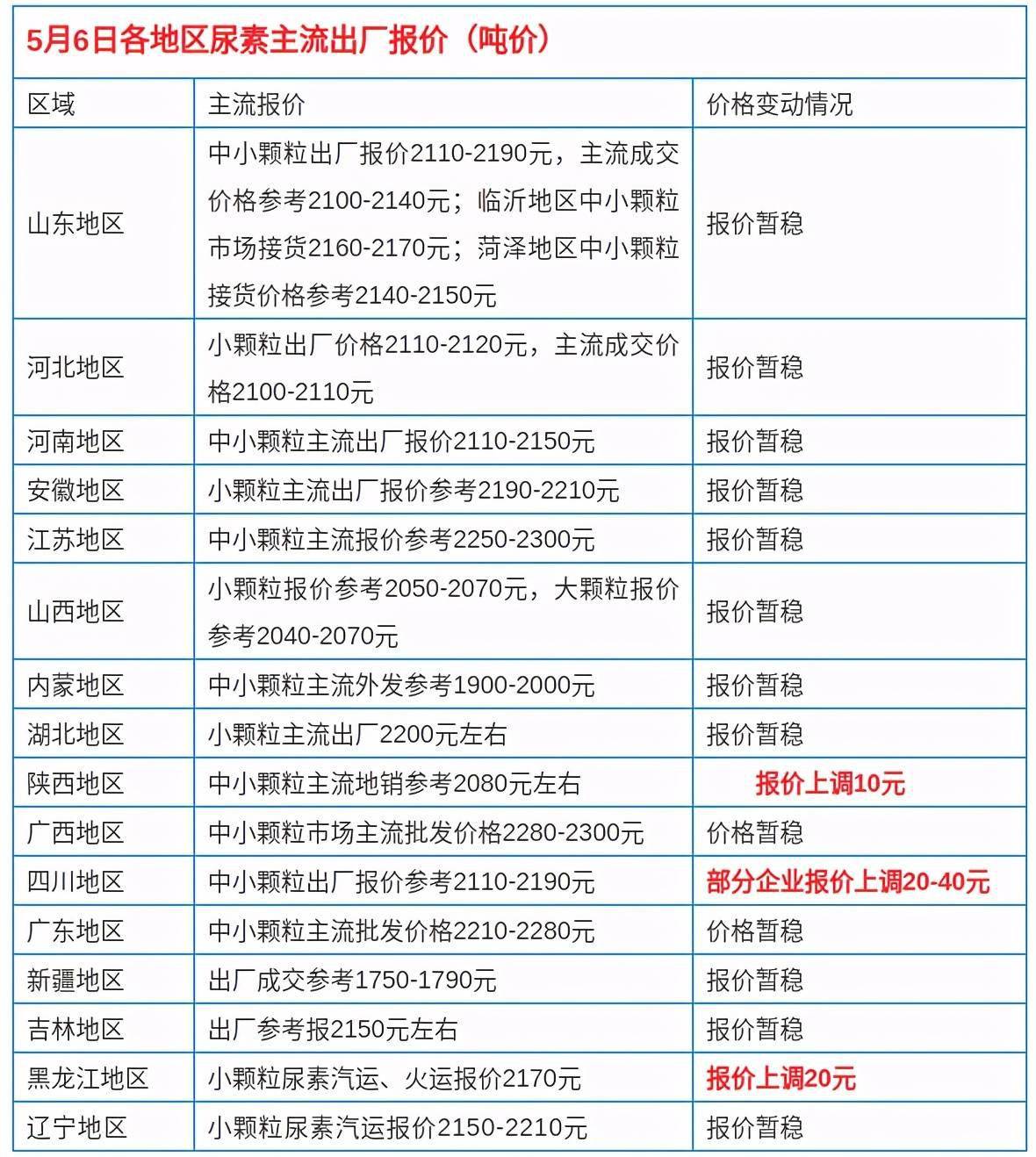 五一节后尿素复合肥二铵价格是涨是跌最新行情来了