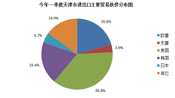 重庆一季度gdp外贸进出口_2018年一季度全国经济运行情况分析 GDP增长6.8