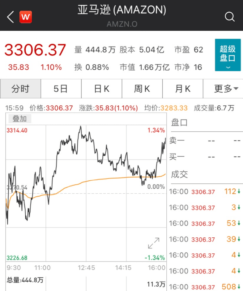 全球首富 加速 套现 本周卖了至少25亿美元 亚马逊 全球首富 加速 套现 本周卖了至少25亿美元 亚马逊