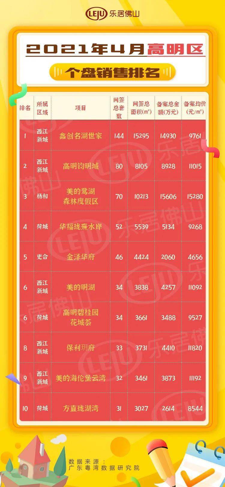 火！5天网签1700套！25+纯新盘入市！4月佛山卖得最好的盘是...