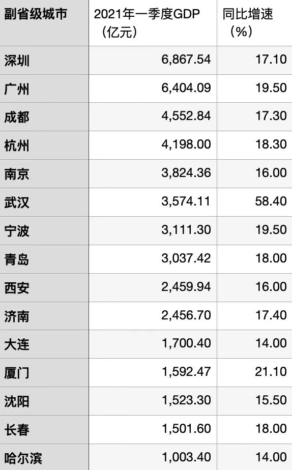 鹤壁第一季度gdp_21省一季度GDP出炉 7省增速跑赢全国,广东总量第一