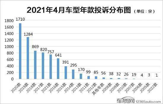 汽车返修排行_2021年4月国内汽车投诉排行及分析报告