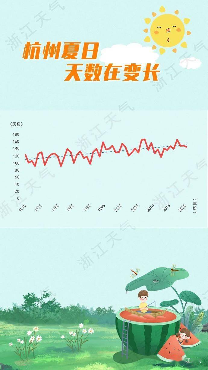 据@浙江天气 消息杭州火线入夏其他城市入夏的进程也只差临门一脚未来