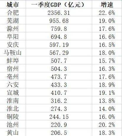 福州2021一季度区县gdp_一季度的福州,各县市区GDP分别是多少呢