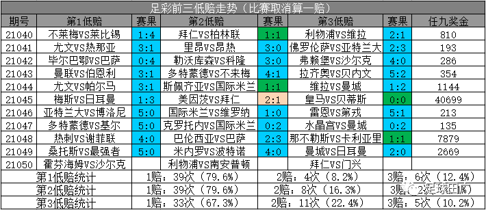 足彩第21050期胜负彩 任九前三低赔分析