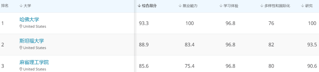 qs世界大学排行榜_亚洲城市大学MBA:从QS世界大学排名看马来西亚教育水平