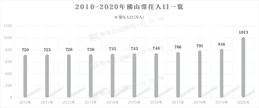 佛山市面积人口_我国6个准万亿俱乐部城市,1城今年将正式入列,5市GDP超9千亿