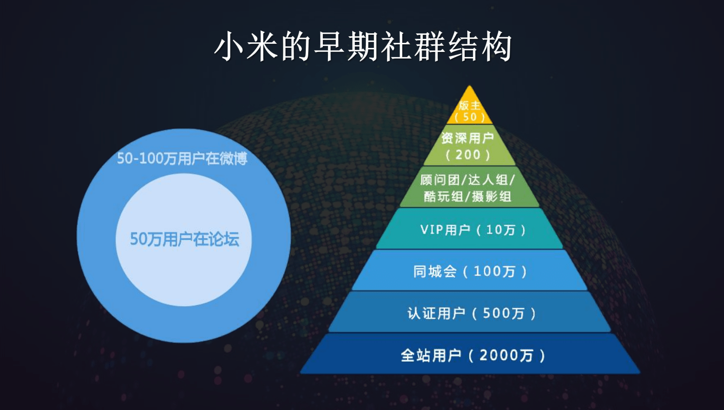 小米的早期社群還有更多的消費群體,他們是支持者