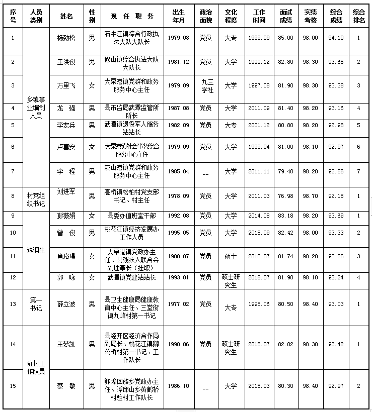 桃江人口_桃江县“五方面人员”中择优选拔乡镇领导班子成员拟提名(拟任)人