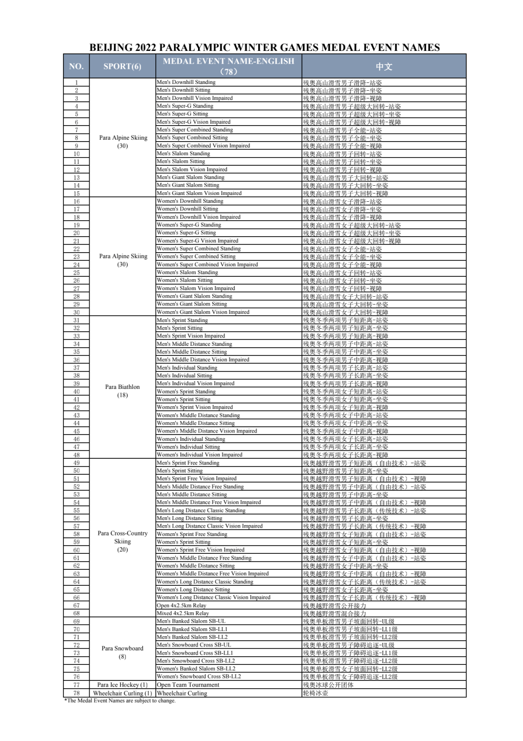冰雪头条 北京冬奥会和冬残奥会比赛项目名称表更新
