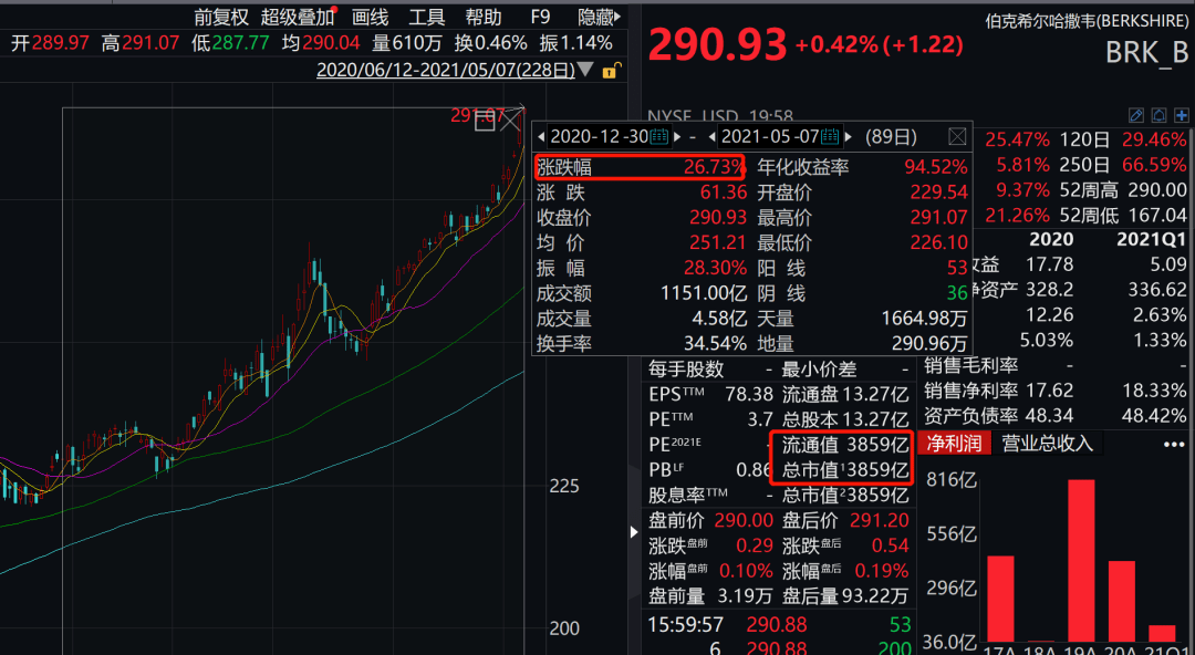 同期伯克希尔·哈撒韦b类股票也同步暴涨近27%,市值激增820亿美元(近