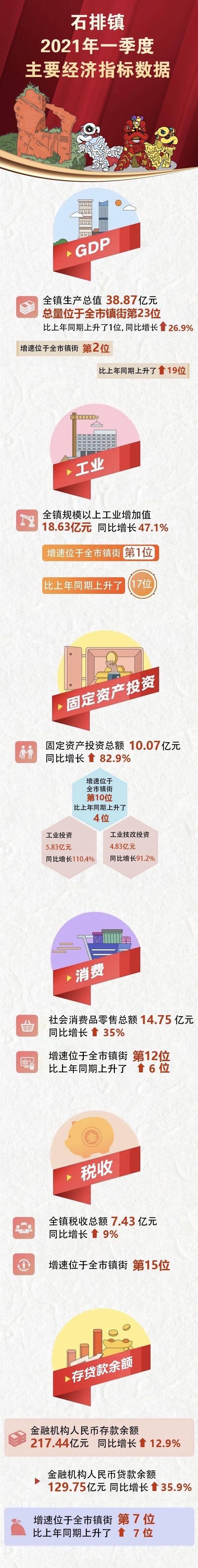 东莞gdp_东莞企石:一季度GDP同比增长24.4%