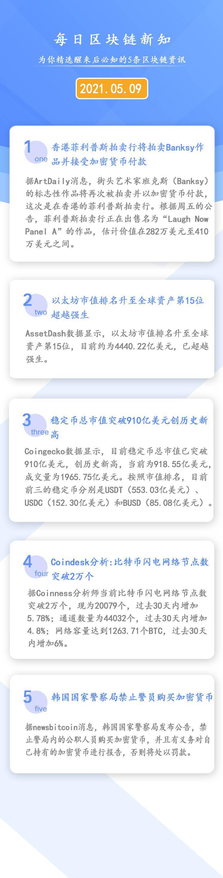 05.09《区块链每日必知》稳定币总市值突破910亿美元创历史新高_搜狐网