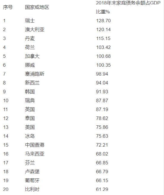 世界家庭债务gdp比率排行榜_这些国家成了最大的债务奴隶 无中国(2)