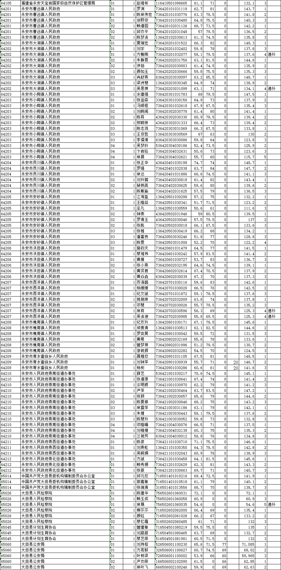 2021三明市区人口_最新消息 三明市区2021年度土地出让计划出炉(2)