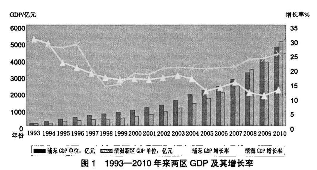 滨海新区gdp统计_闯天津 2个亿的风波