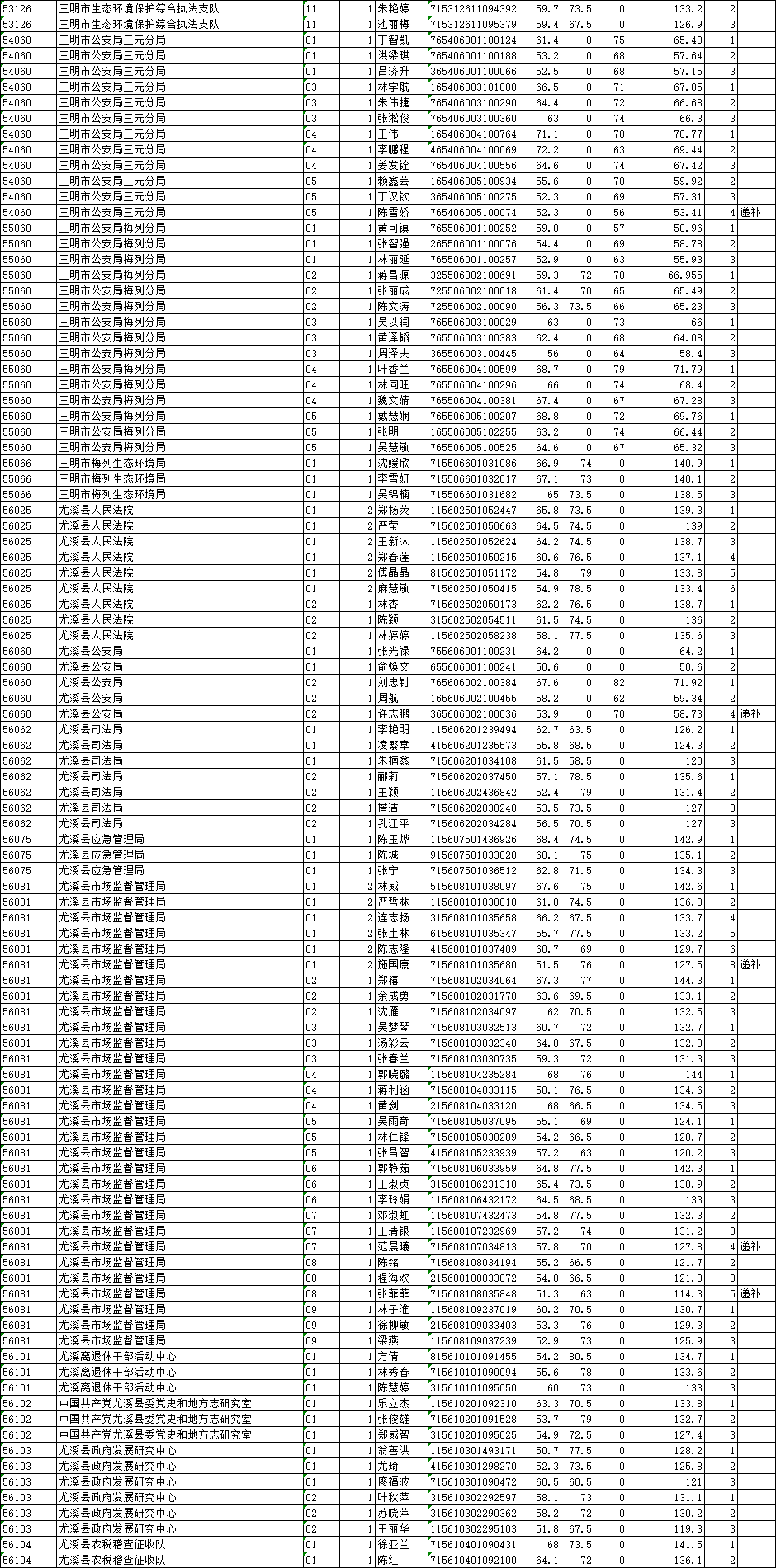 2021三明市区人口_最新消息 三明市区2021年度土地出让计划出炉(2)