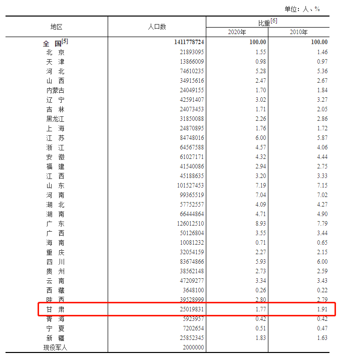 全国人口普查会不会造假_人口普查(2)