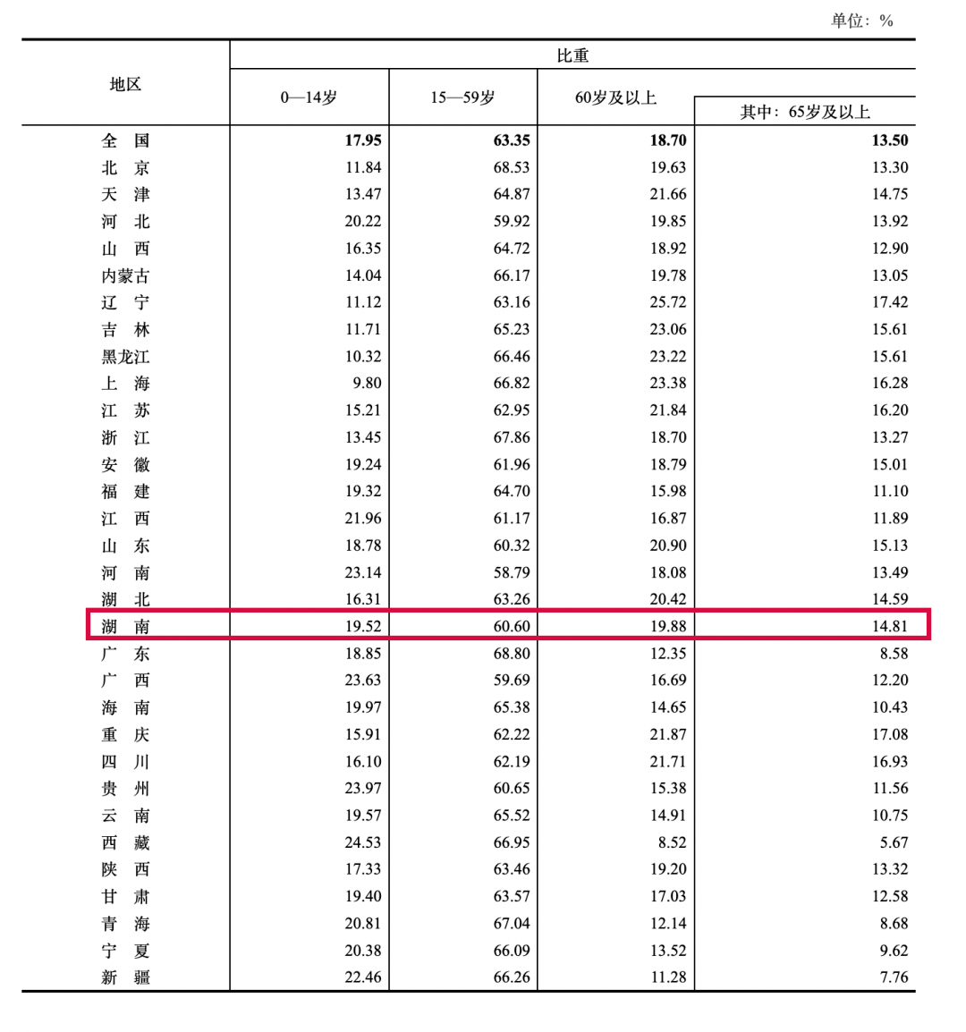 省级人口排名_2020年,中国各省人口格局将有大变化