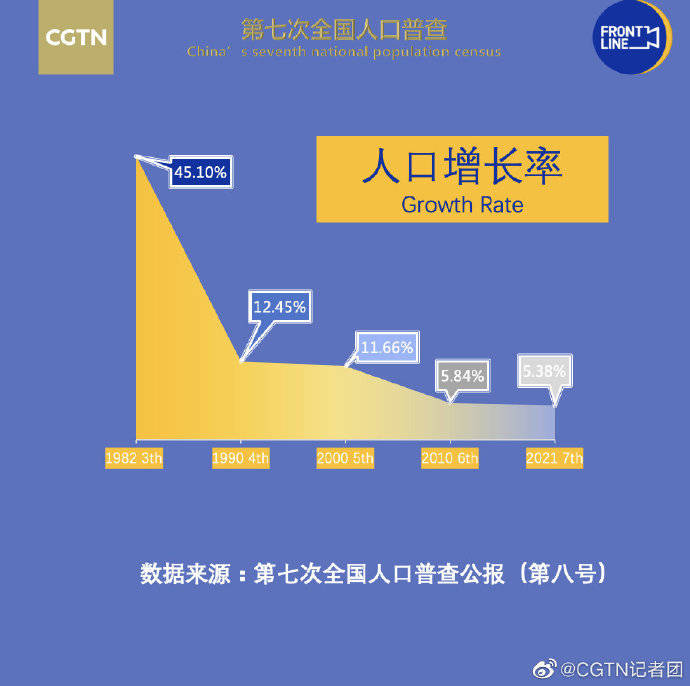 七普公布全国人口共141178万人年均增长率053