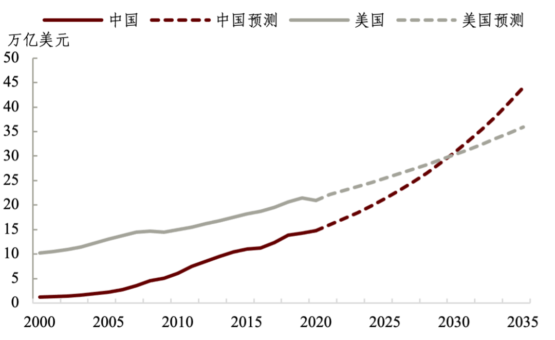 資料來源:oecd,中金研究院 圖表8:中國名義gdp預計將超過美國