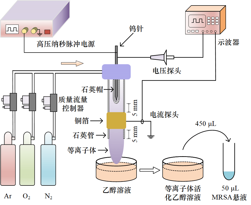 用等离子体射流处理乙醇水溶液,对伤口刺激性小,灭菌效率高