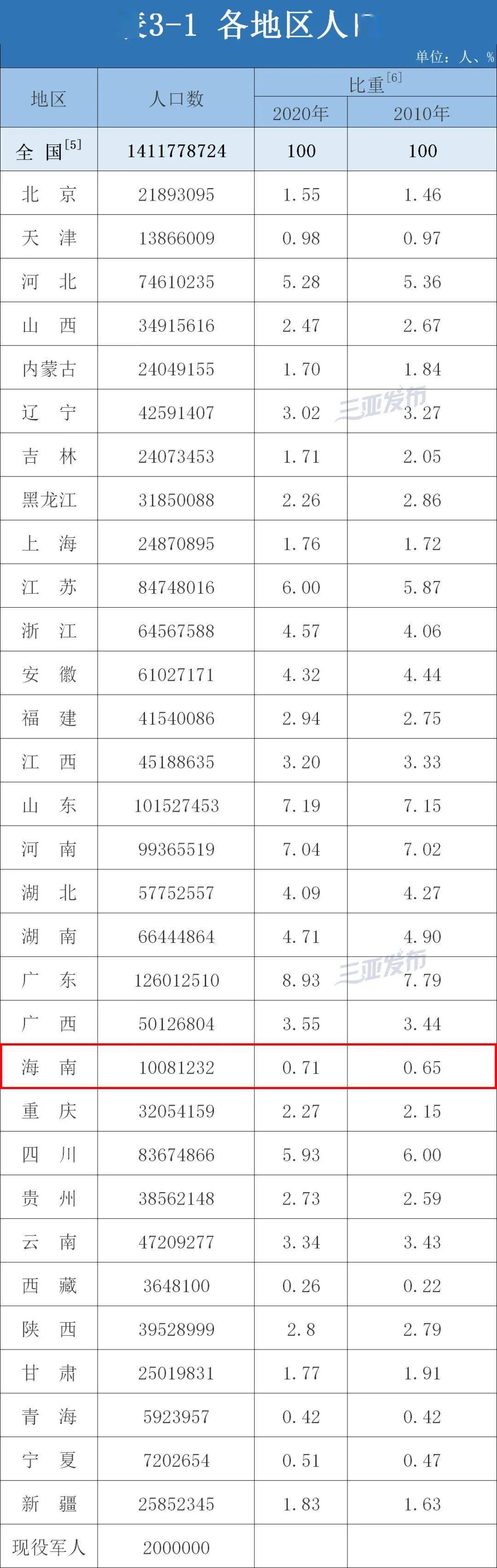 海南常住人口多少_海南省第一大市,常住人口2300多人,拒绝国外游客进入