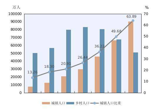 城市人口划分_苏浙 老了 ,还追得上广东吗(2)