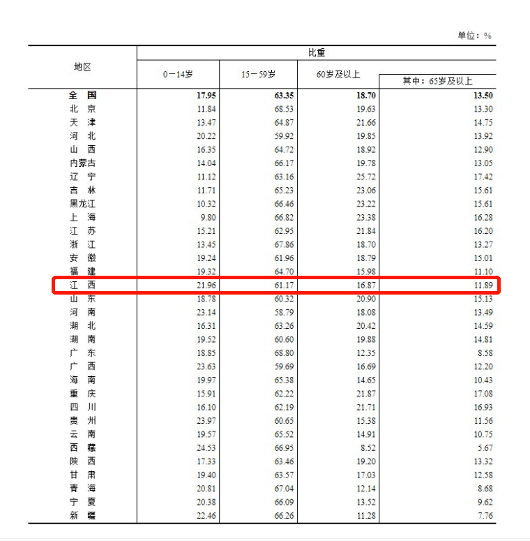 南昌市多少人口_南昌有多少常住人口 江西发布第七次全国人口普查公报(2)