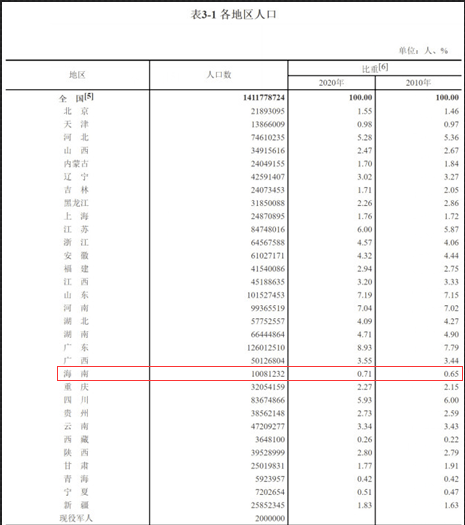 海南省常住人口多少_2030年海南常住人口将达1248万 全省人口发展规划公布