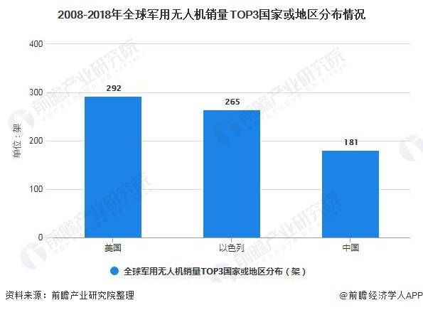 2020年全球軍用無人機行業市場規模及競爭格局分析中國